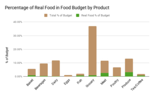 Bar graph of SOU's real food by category