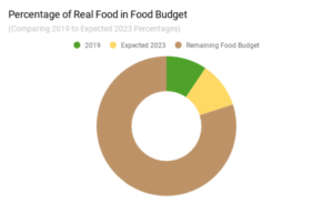 Pie chart of real food at SOU, across all categories